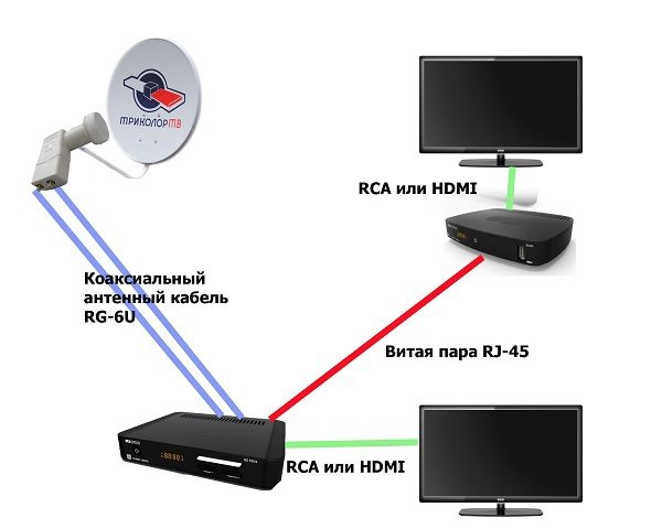 Схема подключения HDMI или RCA кабелями