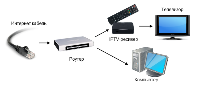 Подключение IPTV