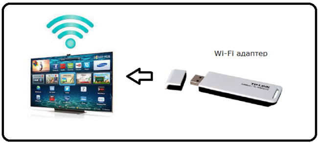 Подключить вай фай адаптер к телевизору. Беспроводной вай фай к телевизору подключить смарт ТВ. Wiwi приставка для телевизора самсунг. Модем Wi Fi на телевизоре самсунг. Адаптер для вай фай для телевизора смарт ТВ.